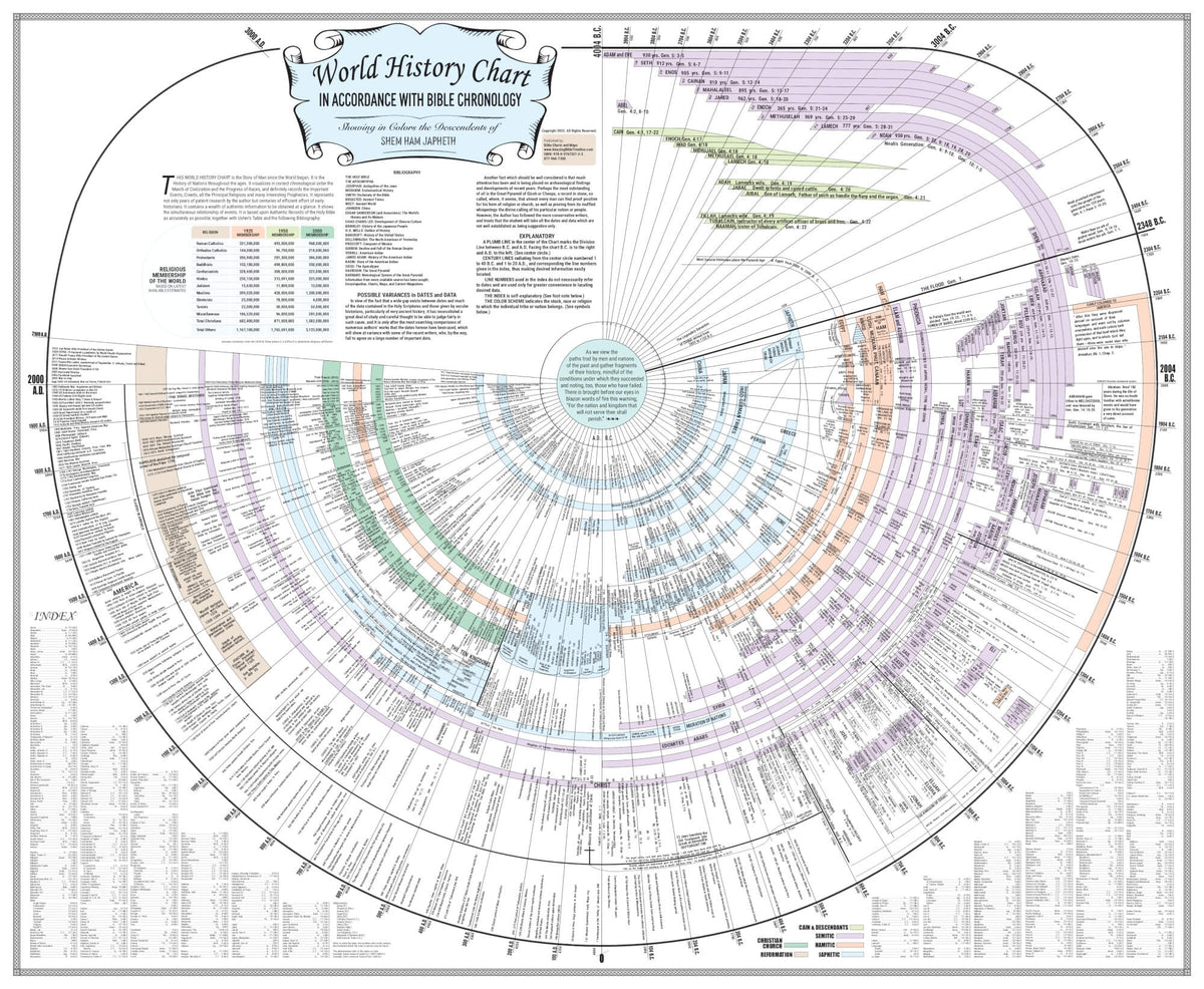 Amazing Bible Timeline - Laminated Poster