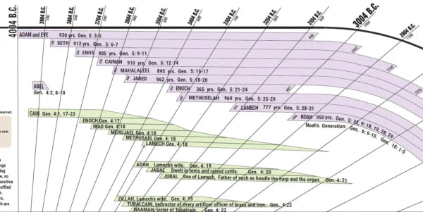 Amazing Bible Timeline - Laminated Poster