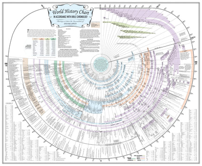 Amazing Bible Timeline - Laminated Poster