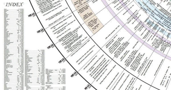 Amazing Bible Timeline - Laminated Poster